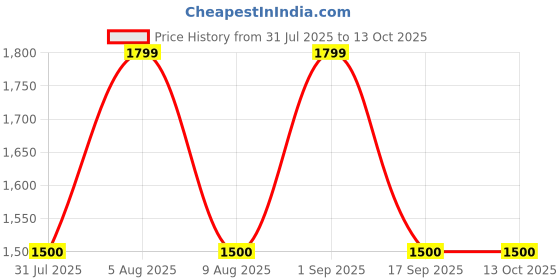 amazon.in gap Women’s Regular Fit Solid Full Sleeves Round Neck Sweatshirt gap Price History Graph from 31 Jul 2025 to 13 Oct 2025