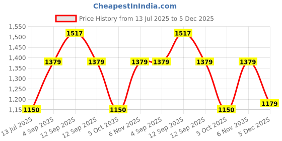 amazon.in GAP Women’s Regular Fit Solid Full Sleeves Round Neck Sweatshirt gap Price History Graph from 13 Jul 2025 to 5 Dec 2025