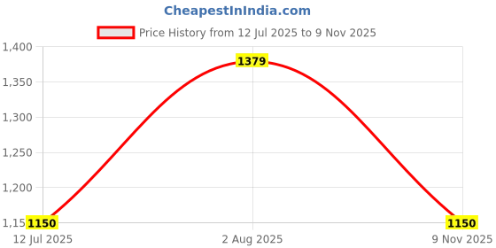 amazon.in GAP Women’s Regular Fit Solid Full Sleeves Round Neck Sweatshirt gap Price History Graph from 12 Jul 2025 to 9 Nov 2025