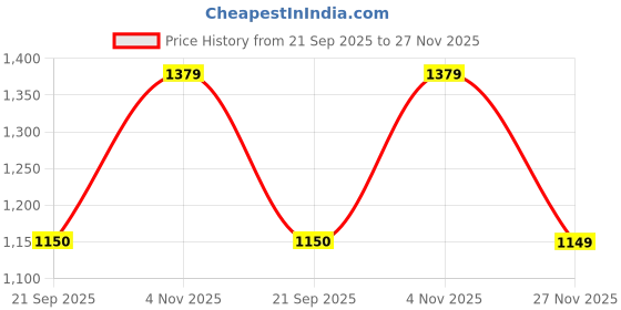 amazon.in gap Women’s Regular Fit Solid Full Sleeves Round Neck Sweatshirt gap Price History Graph from 21 Sep 2025 to 27 Nov 2025