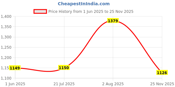 amazon.in gap Women’s Regular Fit Solid Track Pants gap Price History Graph from 1 Jun 2025 to 25 Nov 2025