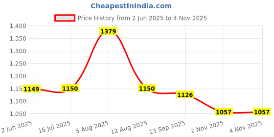 amazon.in GAP Women’s Regular Fit Solid Track Pants gap Price History Graph from 2 Jun 2025 to 4 Nov 2025