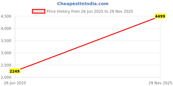 amazon.in gap Women's Regular Fit Sweater gap Price History Graph from 26 Jun 2025 to 29 Nov 2025