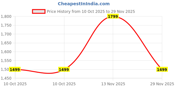 amazon.in gap Women’s Relaxed Fit High Rise Clean Washed Jeans gap Price History Graph from 10 Oct 2025 to 29 Nov 2025