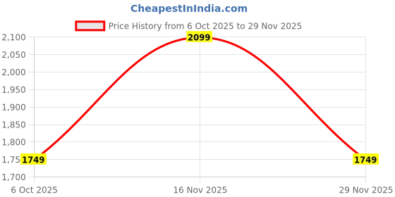 amazon.in gap Women’s Relaxed Fit High Rise Lightly Washed Horseshoe Jeans gap Price History Graph from 6 Oct 2025 to 29 Nov 2025