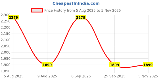 amazon.in gap Women’s Relaxed Fit Mid Rise Mid Washed Jeans gap Price History Graph from 5 Aug 2025 to 4 Nov 2025