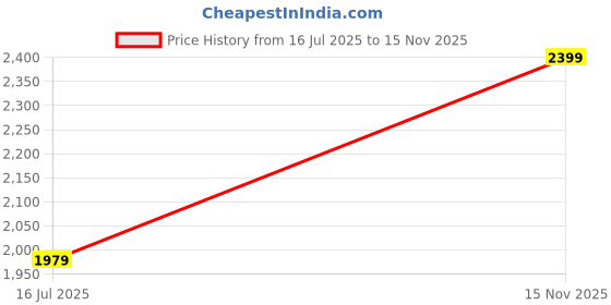 amazon.in gap Women's Slim Jeans gap Price History Graph from 16 Jul 2025 to 15 Nov 2025