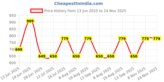 amazon.in gap Women’s Solid Regular Fit Sleeveless Round Neck T-Shirt gap Price History Graph from 13 Jun 2025 to 24 Nov 2025