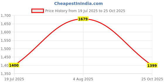 amazon.in gap Women’s Straight Fit Mid Rise Mid Washed Jeans gap Price History Graph from 19 Jul 2025 to 25 Oct 2025