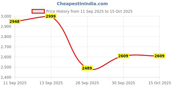 amazon.in gap Women's Tailored Fit Collared Blouse gap Price History Graph from 11 Sep 2025 to 15 Oct 2025