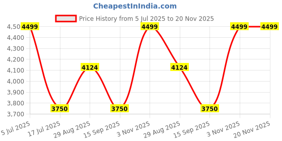 amazon.in gap Women's Wrap Coat Regular Blazer gap Price History Graph from 5 Jul 2025 to 20 Nov 2025