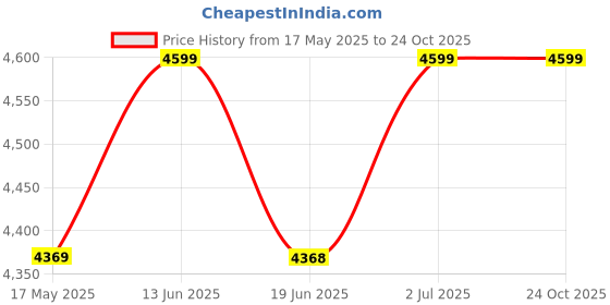 amazon.in Gappu NS-01 Adjustable Snare Cajon - Made with Music Graded Ply Wood, Compact Size (H:43cm W:26cm L:26cm), Natural Wood Finish (Nautral) gappu Price History Graph from 17 May 2025 to 24 Oct 2025