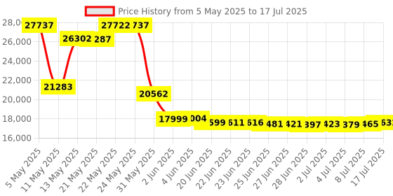 amazon.in Gar Surface Roughness Scale C-9 Cast Mocrofinish Surface Comparator Price History Graph from 5 May 2025 to 17 Jul 2025