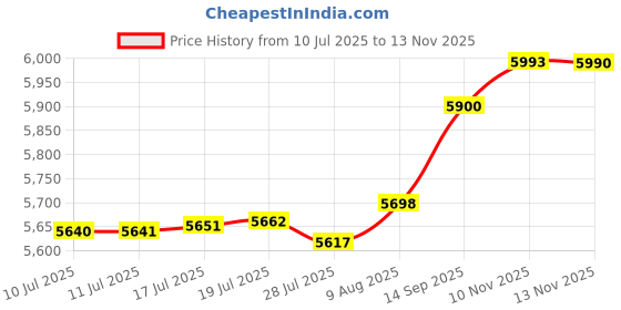 amazon.in Garage Door Bracket for SimpliSafe Alarm Entry Sensors - Easy Installation Garage Door Security Accessory (2 Pack) Price History Graph from 10 Jul 2025 to 13 Nov 2025