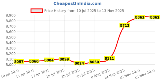 amazon.in Garage Door Opener Adjustable Reinforcement Bracket, Garage Door Parts & Replacement Hardware, Easy Installation, Fits 18” - 24” Tall Panels Price History Graph from 10 Jul 2025 to 13 Nov 2025