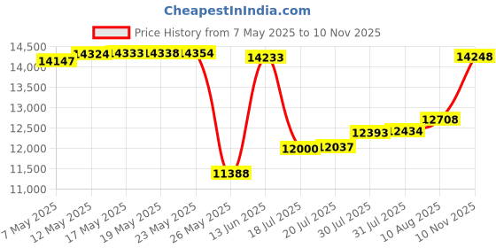 amazon.in Garage Door Seal Top and Side Weather Guard Garage Door Rubber Seal Strips, 10.5m Soft and Hard Garage Door Seal Replacement, White Price History Graph from 7 May 2025 to 10 Nov 2025