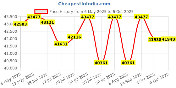 amazon.in Garage Door Torsion Springs 2'' (Pair) with Non-Slip Winding Bars, Coated Torsion Springs with a Minimum of 18,000 Cycles (0.192''X2''X16'') Price History Graph from 6 May 2025 to 6 Oct 2025
