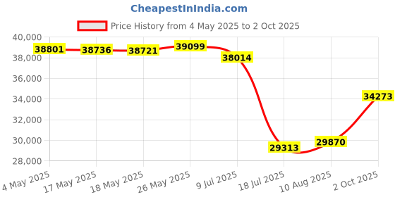 amazon.in Garage Door Torsion Springs 2'' (Pair) with Non-Slip Winding Bars,High Quality Coated Torsion Springs with a Minimum of 18,000 Cycles (0.218X2''X23'') Price History Graph from 4 May 2025 to 2 Oct 2025