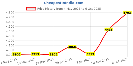 amazon.in Garage Outlet Gear and Sprocket Kit Direct Replacement for Liftmaster 41C4220A Price History Graph from 4 May 2025 to 6 Oct 2025