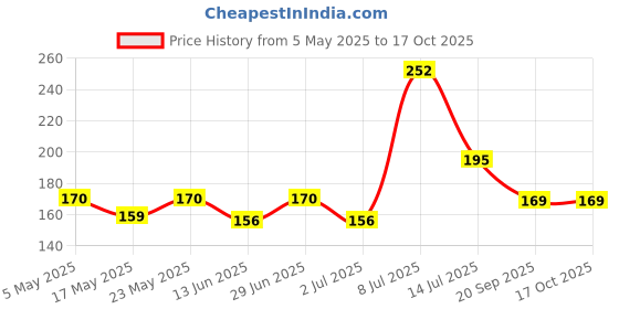 amazon.in Garari / Teeth for Sujata Price History Graph from 5 May 2025 to 17 Oct 2025