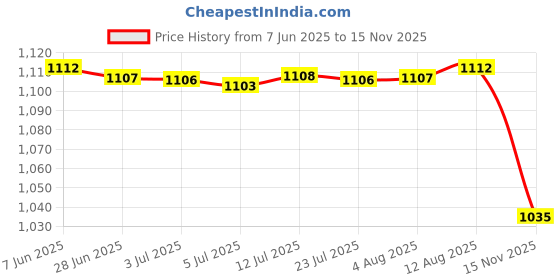 amazon.in Garbage Bag Organizer No Punching Installation Holder for Kitchen Cabinet Green Price History Graph from 7 Jun 2025 to 15 Nov 2025
