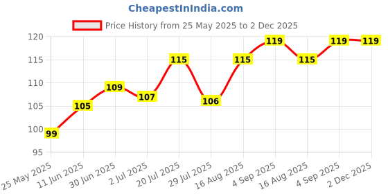 amazon.in bindian Garbage Bags, 19x21 inch, 90 Pieces in 3 Rolls, Medium Size, Black bindian Price History Graph from 25 May 2025 to 1 Dec 2025