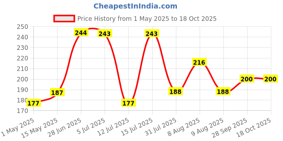 amazon.in ella Garbage Bags 24 x 32 Inches (Large) 60 Bags 4 Rolls Black Color With Check Duster Cloth Free ella Price History Graph from 1 May 2025 to 18 Oct 2025