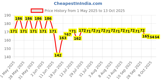 amazon.in g 1 Garbage Bags Medium Size Black Color 19 X 21 Inch, Disposable Pantry Dustbin Covers, Standard, 90 Count, Plastic, Count of 90 g 1 Price History Graph from 1 May 2025 to 13 Oct 2025