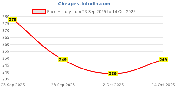 amazon.in Garbage Bags | Medium | 180 Count | 30 Bags X 6 Rolls | 19 X 21 Inches | For Dry & Wet Waste rash Bag for Dustbin Disposable plastic bag (6) Price History Graph from 23 Sep 2025 to 14 Oct 2025