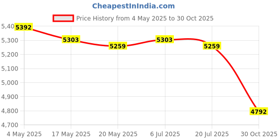 amazon.in Garbage Basket Storage Bucket Spacious Rubbish Bin for Cabinet Garage Corner Yellow with lid Price History Graph from 4 May 2025 to 30 Oct 2025