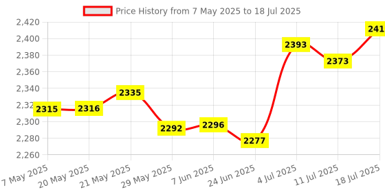 amazon.in Garbage Container Simple Storage Bucket Trash Container Nonslip Paper Basket L|Home & Garden | Household Supplies & Cleaning | Trash Cans & Wastebaskets|1 Trash Can Price History Graph from 7 May 2025 to 11 Jul 2025