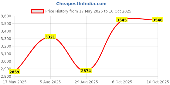 amazon.in Garbage Disposal Splash Guard Collar Sink Baffle, Food Waste Disposer Parts Accessories, 3-3/8 Inch Multi-Function Drain Plugs for Garbagal Disposals by CLEESINK Price History Graph from 17 May 2025 to 10 Oct 2025