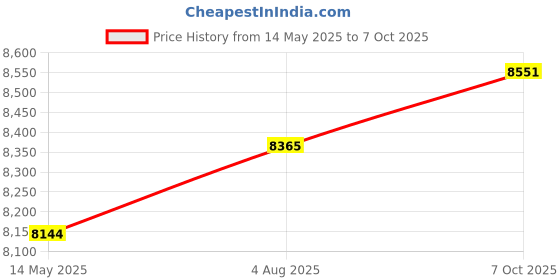 amazon.in freccu Garbage Disposal Stopper 75257 Magnetic Stopper, for Insin-kerator Garbage Disposal Parts,Turn Cover Control Disposer On and Off freccu Price History Graph from 14 May 2025 to 7 Oct 2025