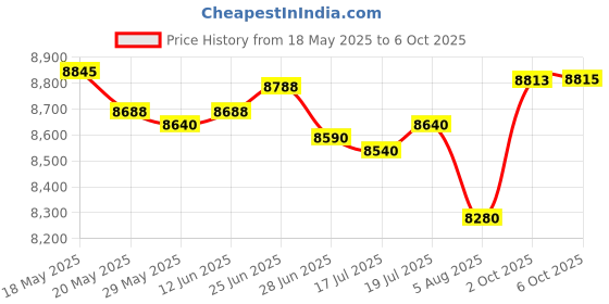 amazon.in Garbage fighter 2 Pack Dual Model Virtual Wall Barrier Compatible with IROBOT Roomba 500/600/700/800/900/e/i/s Series Robot Vacuum. Compare to Part 4636429 garbage fighter Price History Graph from 18 May 2025 to 6 Oct 2025
