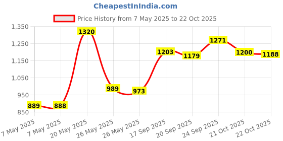 amazon.in garbage fighter Replacement Tires for iRobot Roomba Accessories garbage fighter Price History Graph from 7 May 2025 to 22 Oct 2025