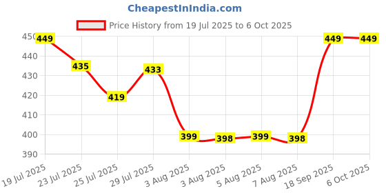 amazon.in Garbify 6 Blade Portable Electric Mini USB Bottle Juicer Blender, Rechargeable Hand Juicer, Fruit Juice Maker Portable Blender for Smoothie and Juices (Multi Colour) (Pack of 1 pcs) Price History Graph from 19 Jul 2025 to 6 Oct 2025