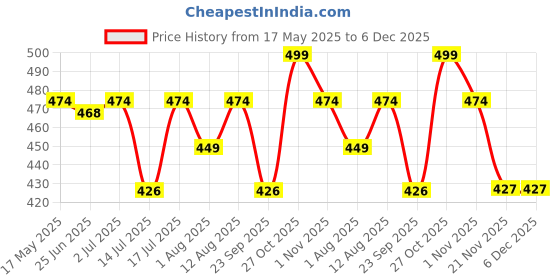 amazon.in Garbnoire 1/2" Tap Adapter,1/2" Quick Connector(2Pc) & 7 Pattern Sprayer Nozzle Hose Pipe Gardening,Flower,Plants,Bike Wash Equipment|Multi-Uses Cleaning,Showering Pet & Washing Cars -(Set Of 4) - Abs Price History Graph from 17 May 2025 to 5 Dec 2025