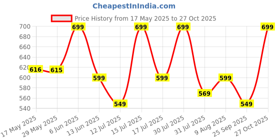 amazon.in Garbnoire Heavy Duty 3 Layered Braided Water Hose Pipe (Size : 0.5 inch) Garden Pipe Outdoors, Watering Hoses, Floor Clean with Hose Connector and Clamps (Length : 10 Meters (33 Foot)) garbnoire Price History Graph from 17 May 2025 to 27 Oct 2025