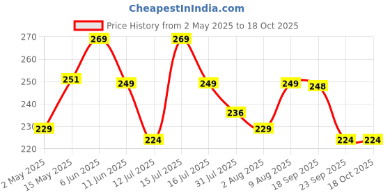 amazon.in Garbnoire Heavy Duty Hose Pipe Fitting Standard Size 1/2 Inch Tap Connector For Garden Water Pipe & Car, Bike Washing Accessories | Universal Adjustable Adapter Suitable Connecting Hose Pipe (Black) garbnoire Price History Graph from 2 May 2025 to 18 Oct 2025