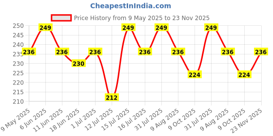 amazon.in garbnoire Natural Latex Reusable Stretchable Rubber Heavy Duty Hand Gloves With Texture Palm Grip Anti-Slip Rolled Cuff Suited For Gardening |Multi-Purpose Use Outdoor Large- (Pack of 1 Pair, Black) Price History Graph from 9 May 2025 to 23 Nov 2025