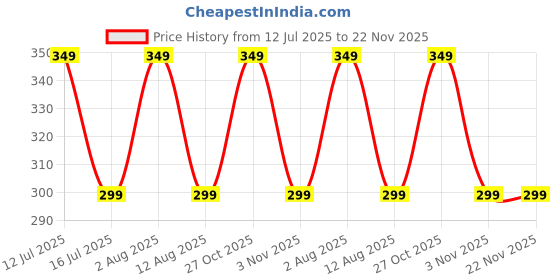 amazon.in garbnoire Reusable Stretchable household Rubber Hand Gloves with Texture Palm Grip for Anti-Slip Performance Suited for Gardening |Multi-Purpose Use, Outdoor Activities (Colors May Vary) (Pair of 2) Price History Graph from 12 Jul 2025 to 22 Nov 2025