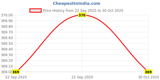 amazon.in Garcinia Cambogia Drops (30ml) Price History Graph from 22 Sep 2025 to 30 Oct 2025