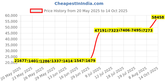 amazon.in Garden 4 you Folding TV Tray Table on Bed & Sofa,TV Dinner Tray with Sturdy MDF,25In Portable Table with No Assembly Required （Walnut,2PC） Price History Graph from 20 May 2025 to 14 Oct 2025
