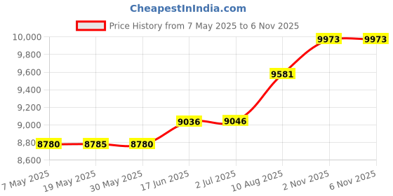 amazon.in Garden 4 you Portable Folding TV Tray/TV Trays Foldable Dinner Snack Trays Table, Portable Foldable Table Small Sofa Bedside Tables with Light Weight, 15 x 18.9 x 26 in(Black Marble,1PC) Price History Graph from 7 May 2025 to 5 Nov 2025