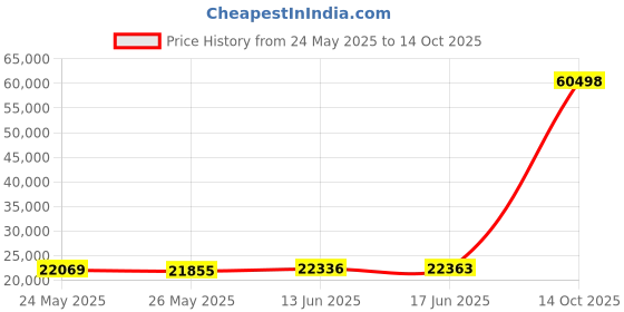 amazon.in Garden 4 You TV Tray Table, Folding Dinner Tray With No Assembly Required, Sturdy Foldable Snack Eating Table for Living Room, 2PCS (White Marble) Price History Graph from 24 May 2025 to 14 Oct 2025