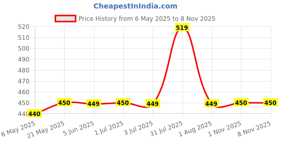 amazon.in Garden Art 2kg Medium New Mix Polished Pebbles | for Home Decor | Best for Home, Garden, Pot Plants, Fish Tank and Landscaping Price History Graph from 6 May 2025 to 8 Nov 2025