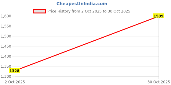 amazon.in Garden Art Adjustable Wooden Bamboo Plant Pot Stand For Indoor Outdoor Plants| Full Adjustable, Holds 8 To 12 Inch Planter Pots for Plants and Flowers (Pot Not Included) (Natural Wood Colour)GAPS10NB Price History Graph from 2 Oct 2025 to 30 Oct 2025