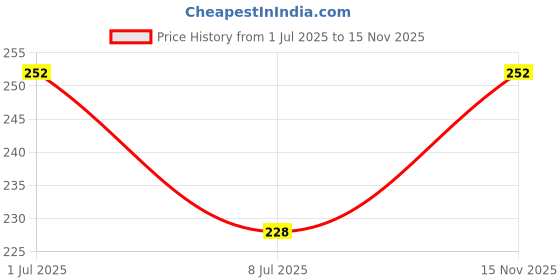 amazon.in Garden Art Aralia | Variegated Live Air Purifying Indoor Plant With Grower's Bag | For office, Home, Table top Decor plant garden art Price History Graph from 1 Jul 2025 to 15 Nov 2025