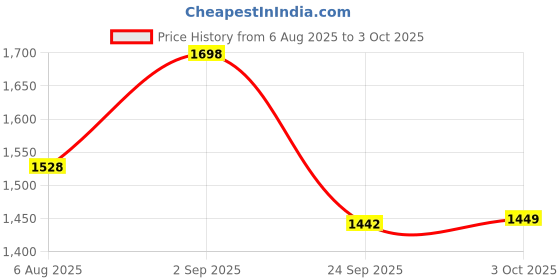 amazon.in Garden Art Bendable Watering Wand, 29"with10 Adjustable Spray Patterns, Water Sprayer with Thumb Control Shut Off Valve,Great for Hanging Baskets and Plants (Bendable Sky Blue) GAABW002 Price History Graph from 6 Aug 2025 to 3 Oct 2025