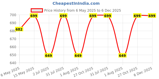 amazon.in Garden Art Decorative Polished Pebbles for Garden/Landscape and Pot Plants (White Medium, 5 KG) Price History Graph from 6 May 2025 to 4 Dec 2025